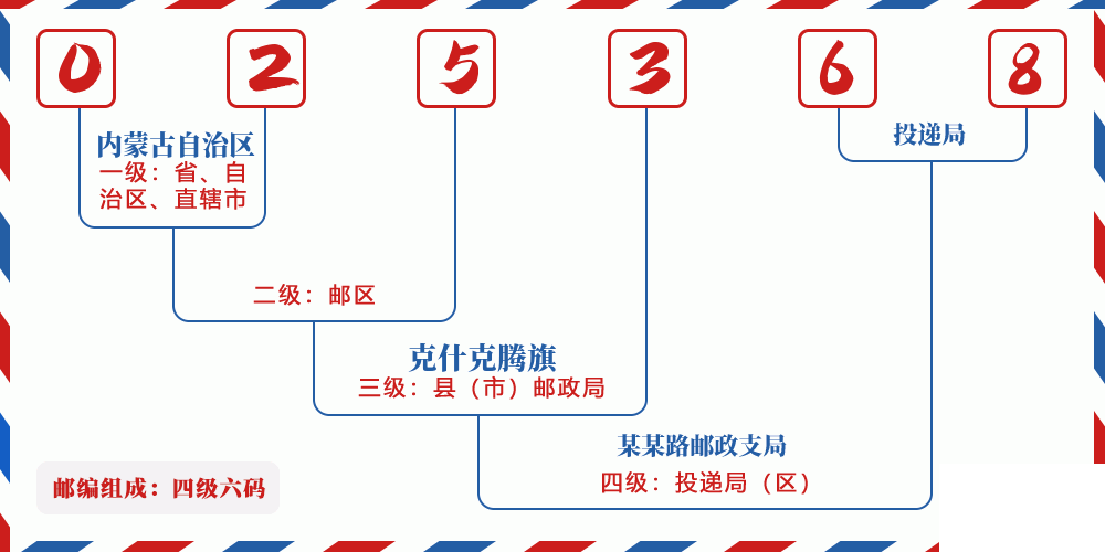 邮编025368含义