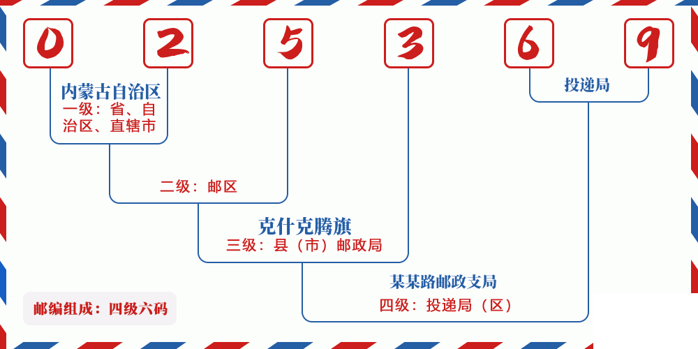 邮编025369含义