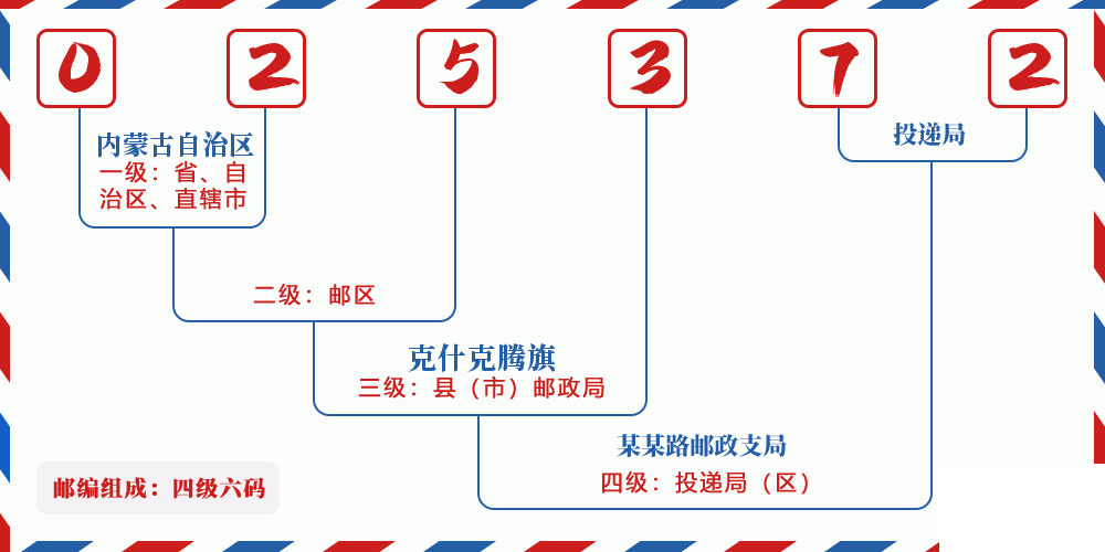邮编025372含义