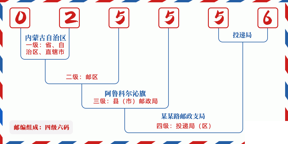 邮编025556含义