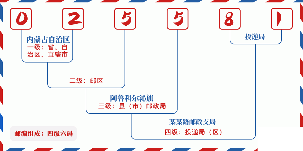 邮编025581含义