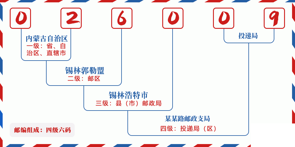 邮编026009含义
