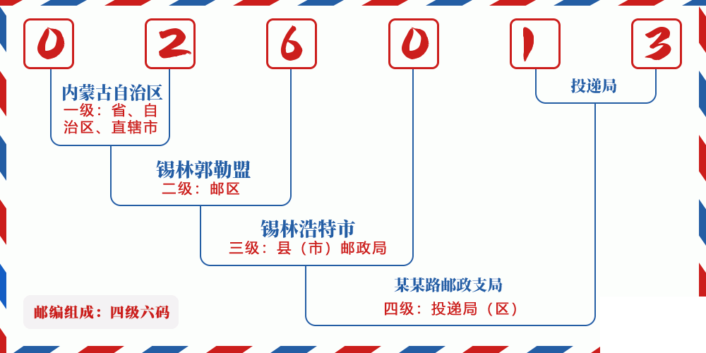 邮编026013含义