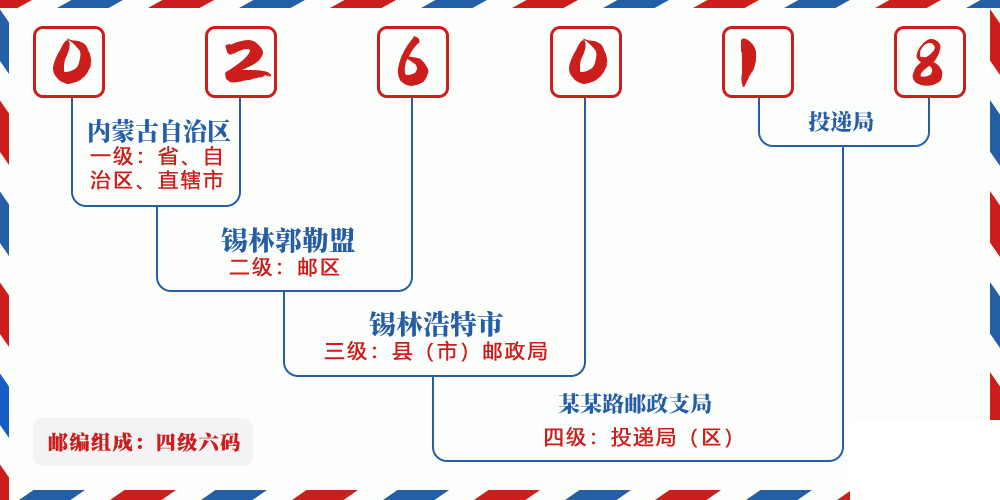 邮编026018含义