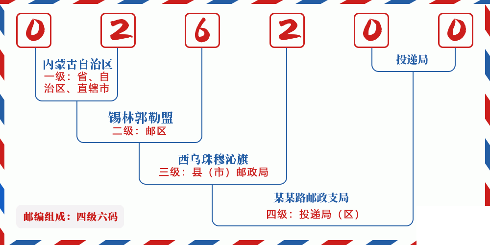 邮编026200含义