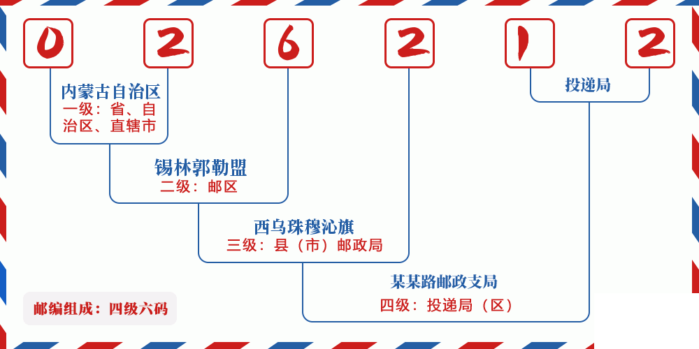 邮编026212含义