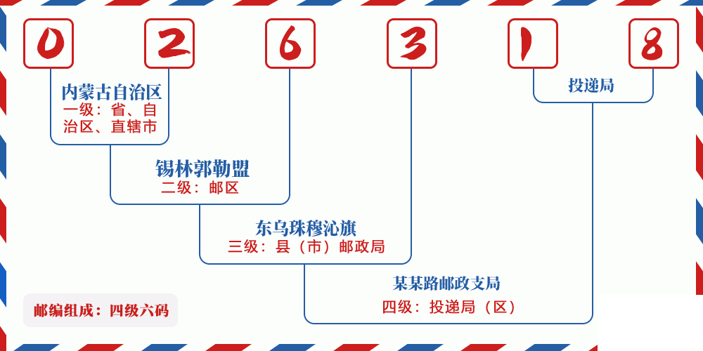 邮编026318含义