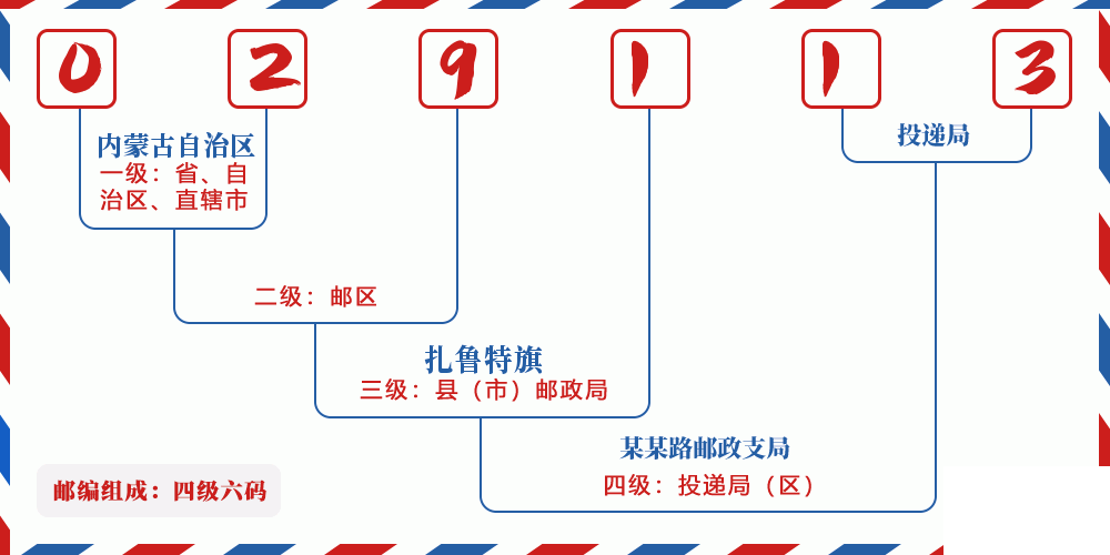 邮编029113含义