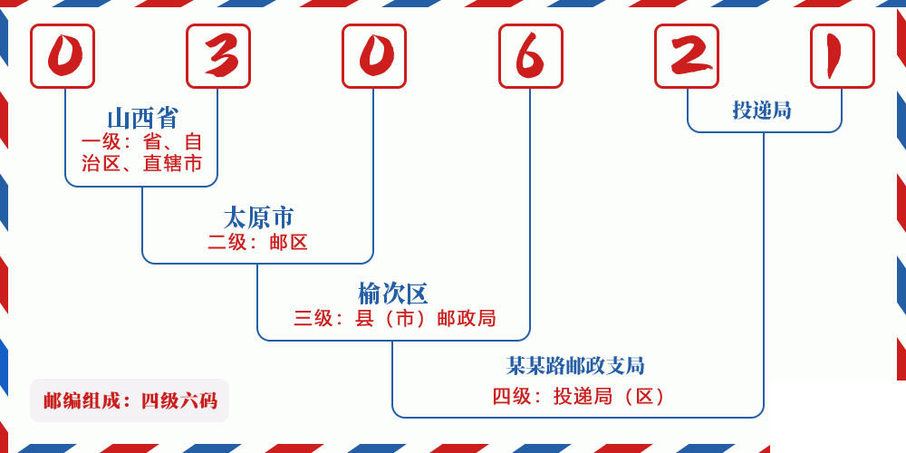 邮编030621含义