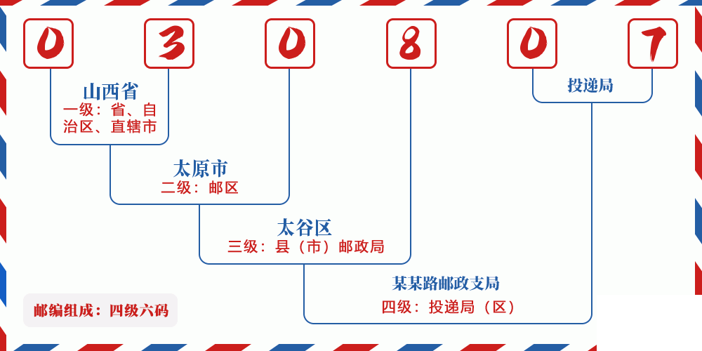 邮编030807含义