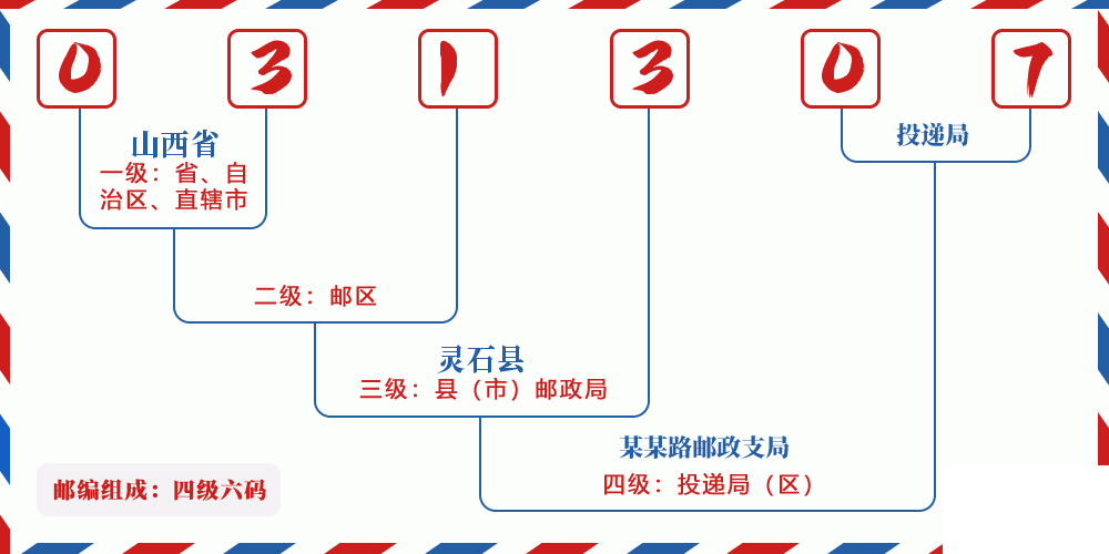 邮编031307含义