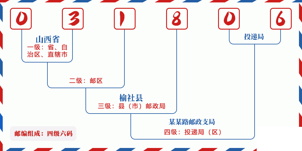 邮编031806含义