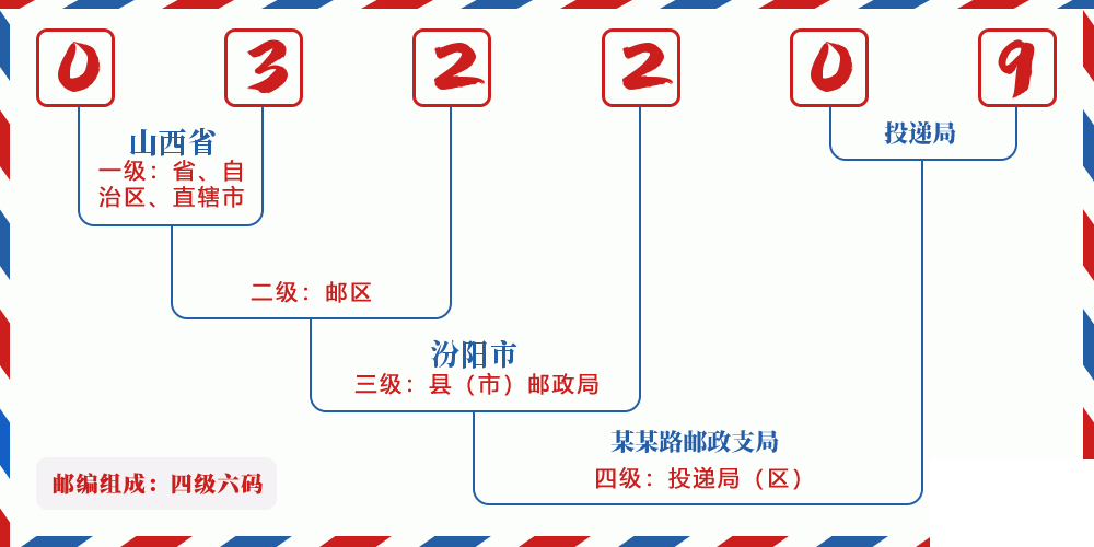 邮编032209含义