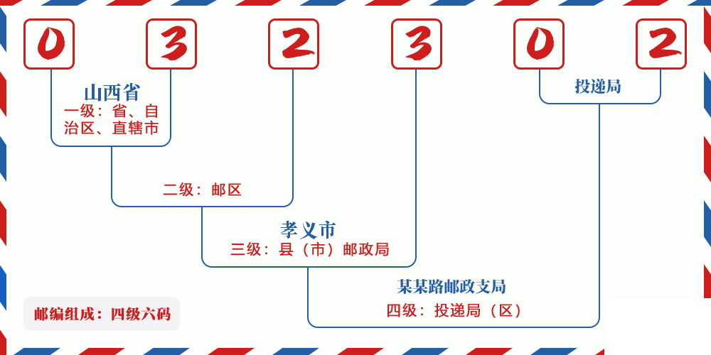 邮编032302含义