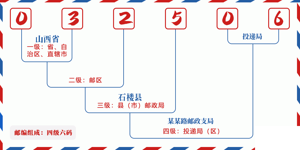 邮编032506含义