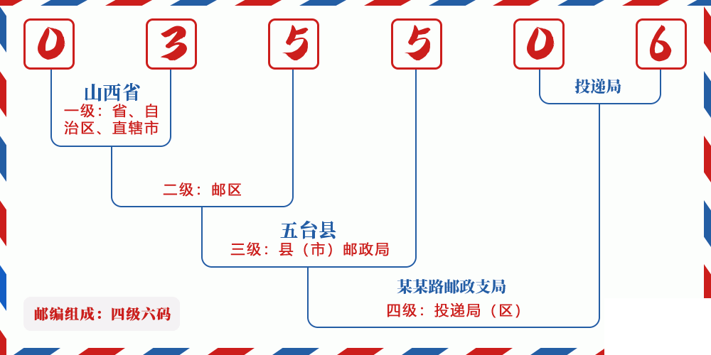邮编035506含义
