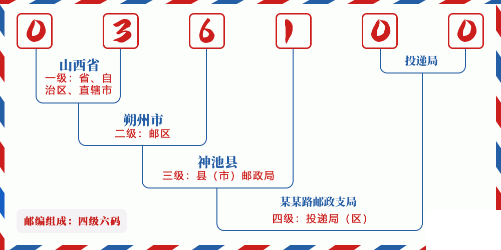 邮编036100含义