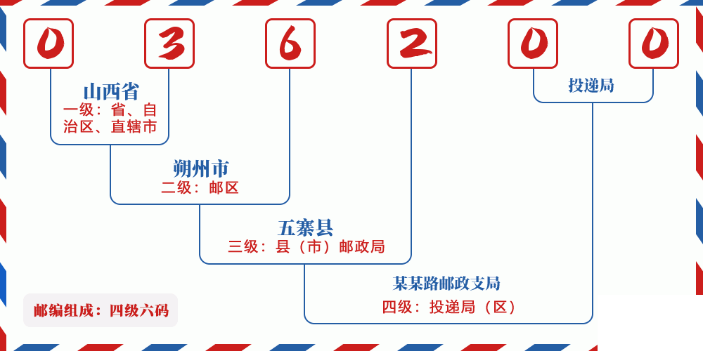 邮编036200含义