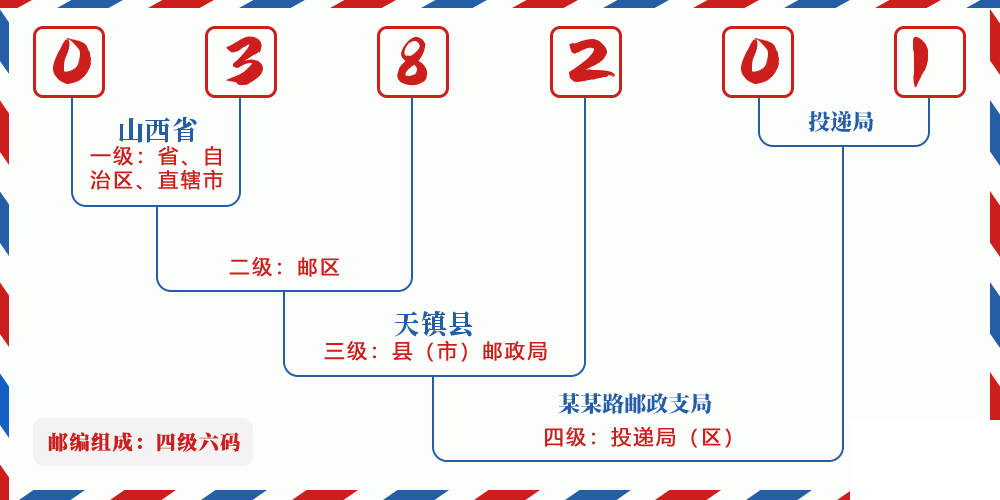 邮编038201含义