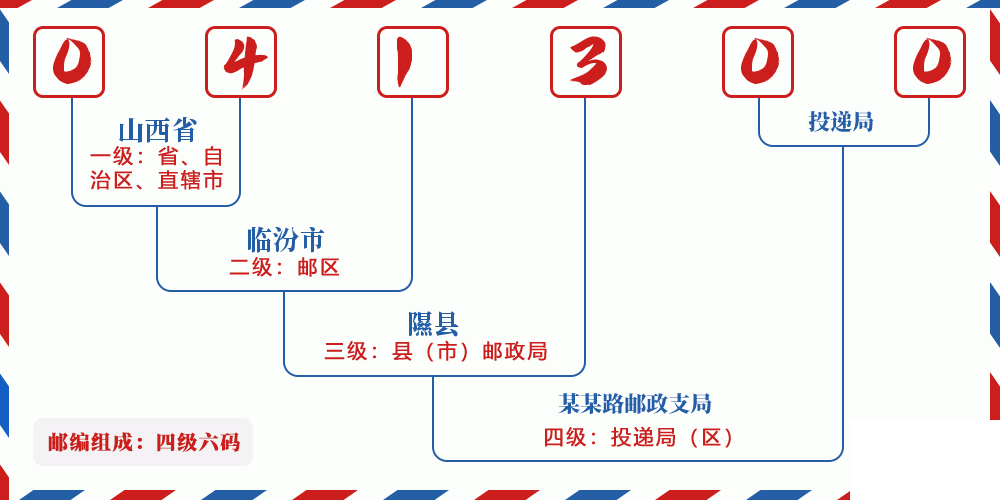邮编041300含义