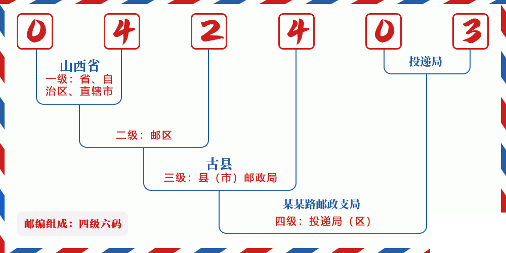 邮编042403含义