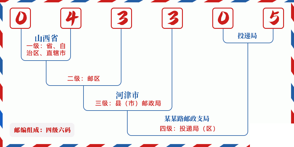 邮编043305含义