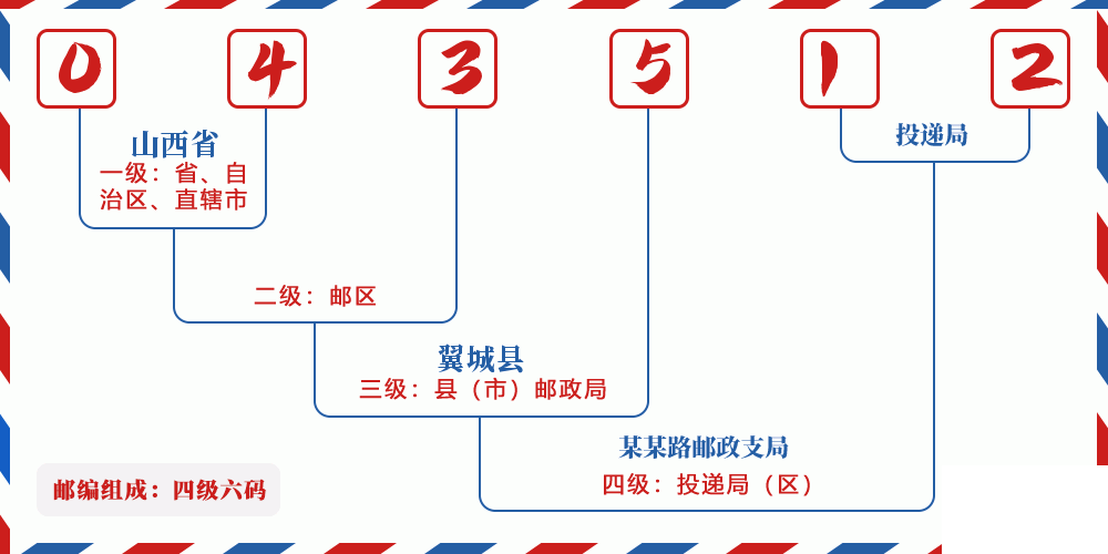 邮编043512含义