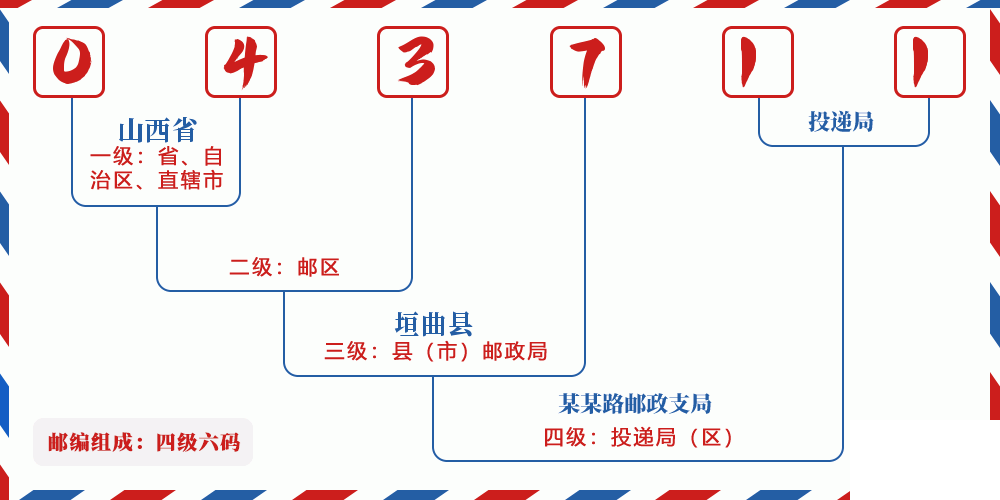 邮编043711含义