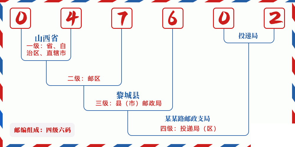邮编047602含义