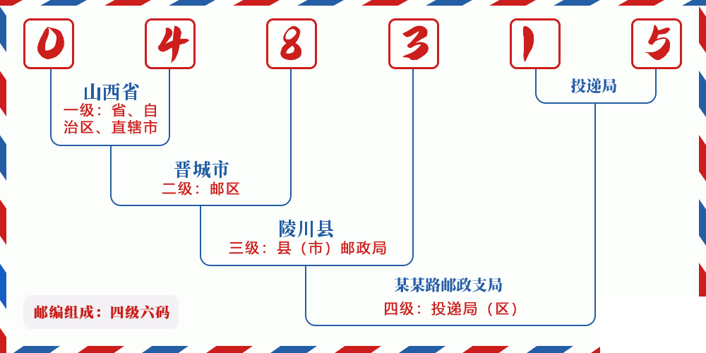 邮编048315含义