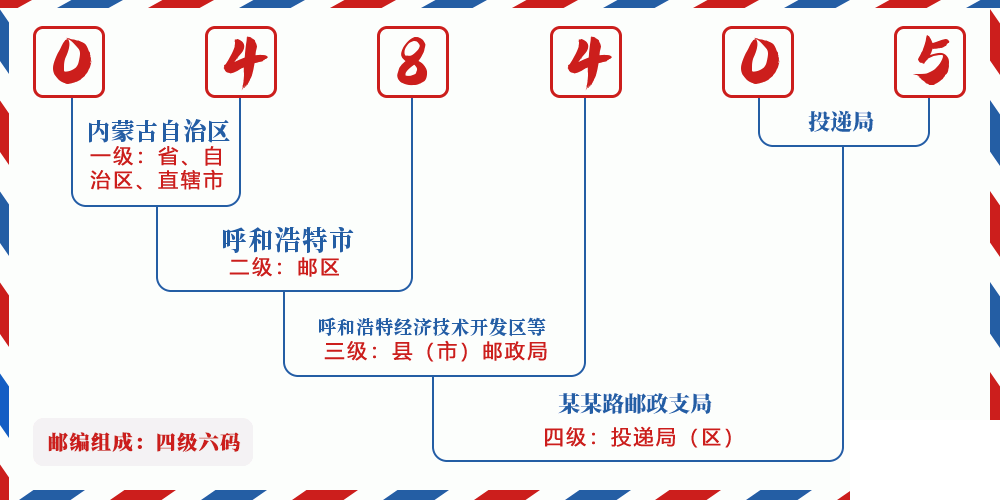 邮编048405含义
