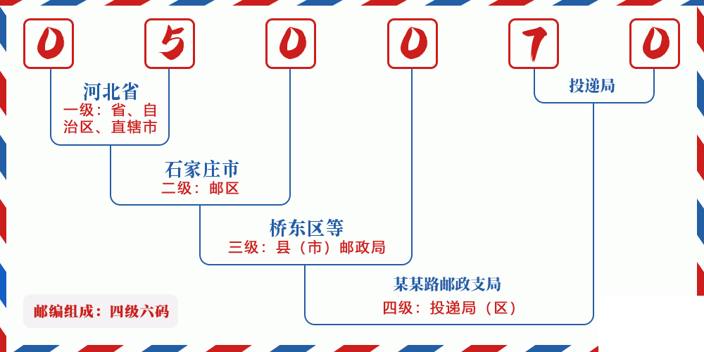 邮编050070含义