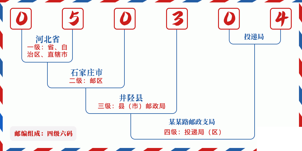 邮编050304含义