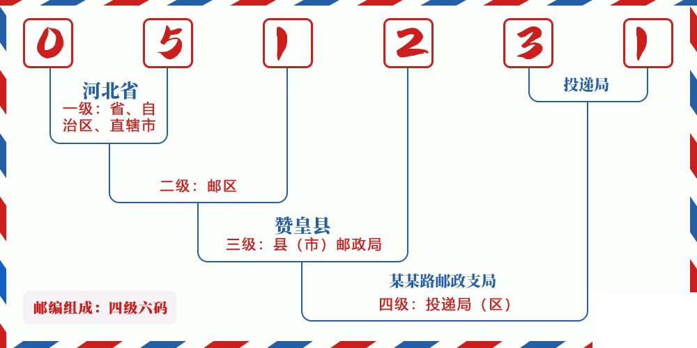 邮编051231含义