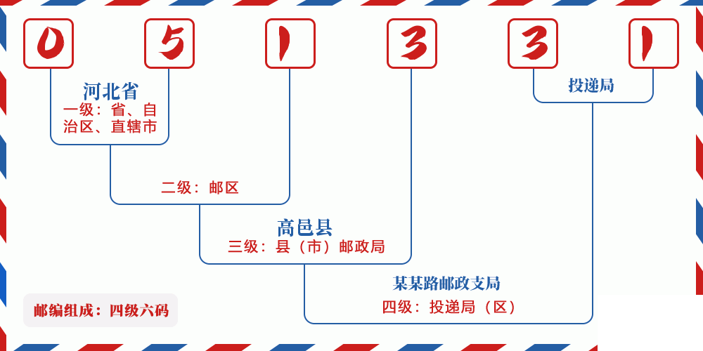 邮编051331含义