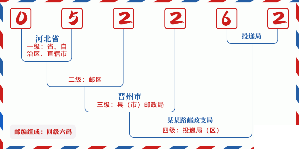 邮编052262含义