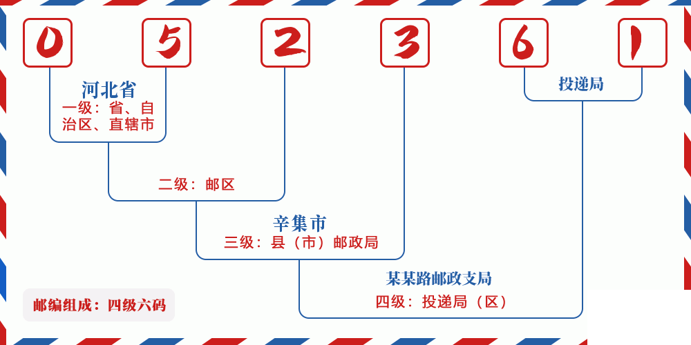 邮编052361含义