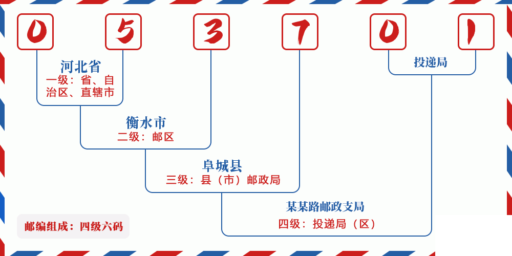 邮编053701含义