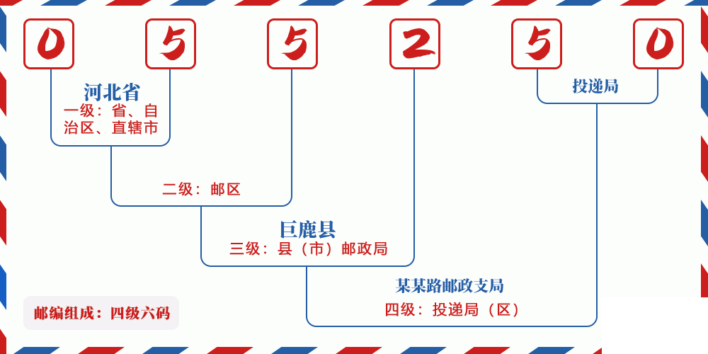 邮编055250含义