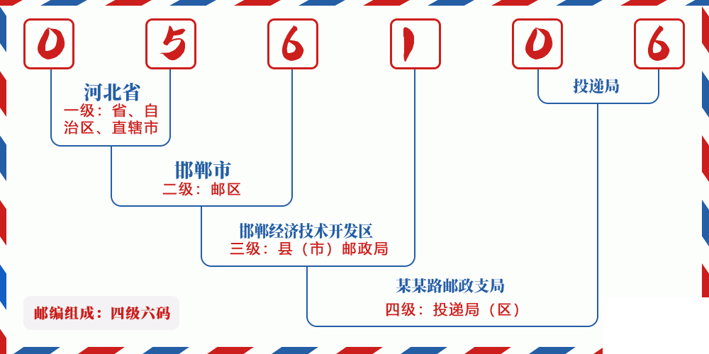 邮编056106含义