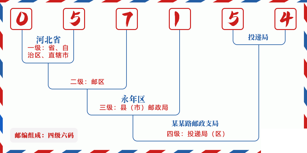 邮编057154含义