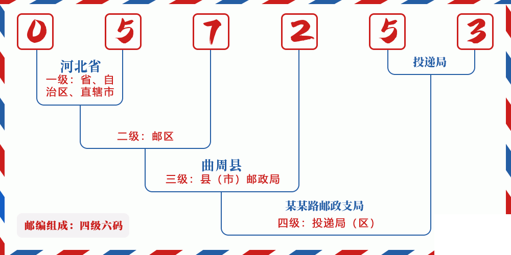 邮编057253含义