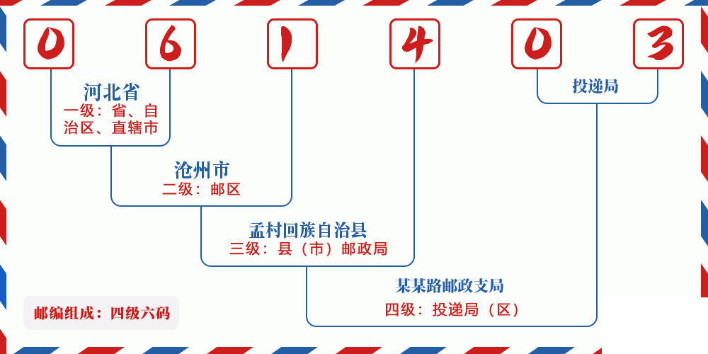 邮编061403含义