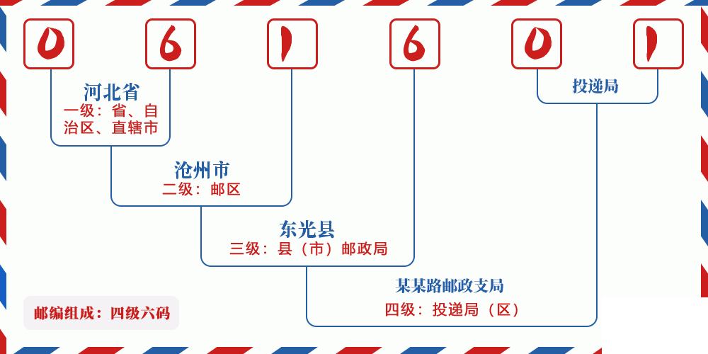 邮编061601含义