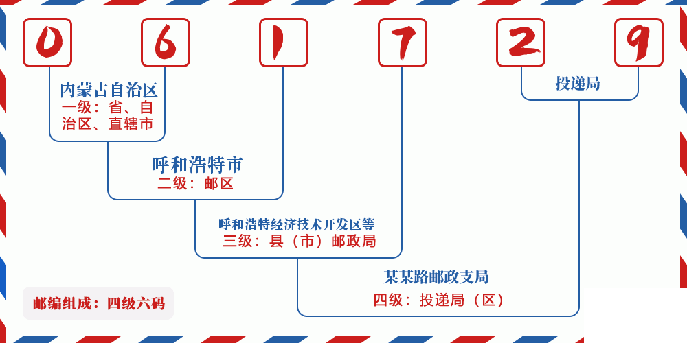 邮编061729含义
