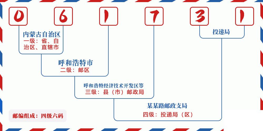 邮编061731含义