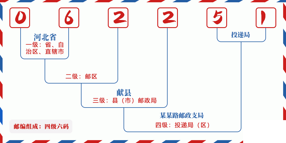 邮编062251含义