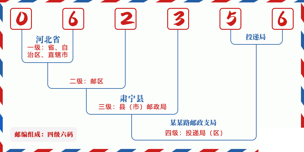 邮编062356含义