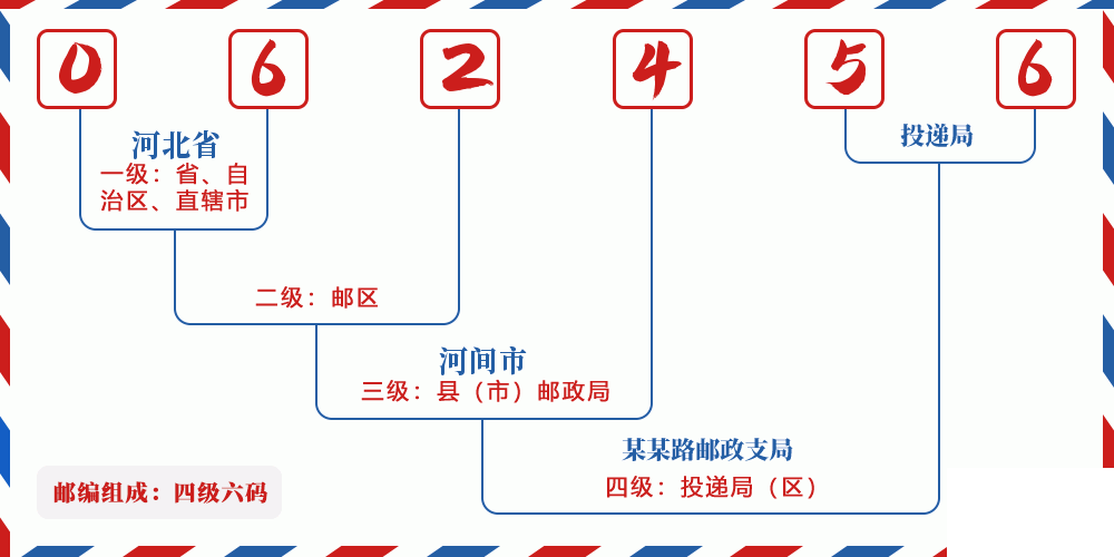 邮编062456含义