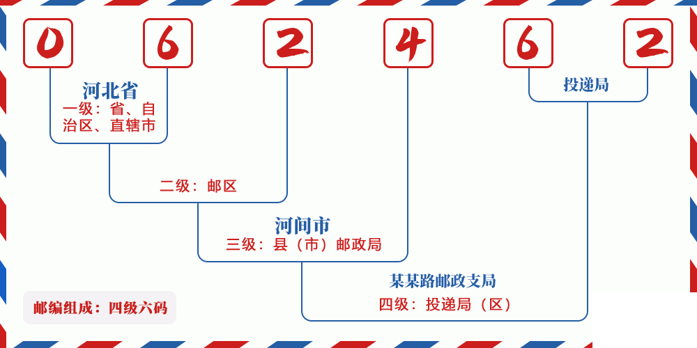 邮编062462含义